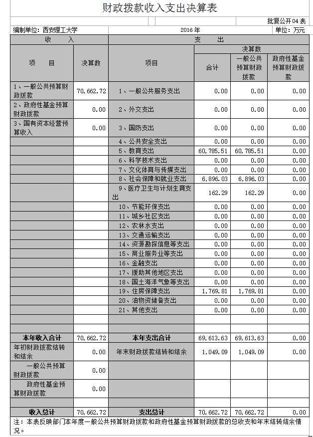 财政拨款收入决算表.png
