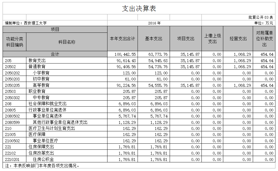 支出决算表.png