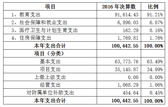 支出构成情况.png