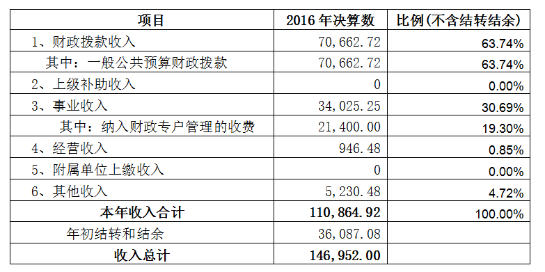 收入构成情况.png