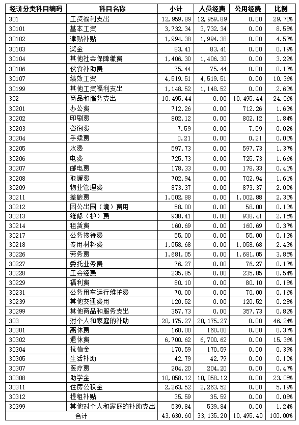 3.一般公共预算财政拨款基本决算情况.png